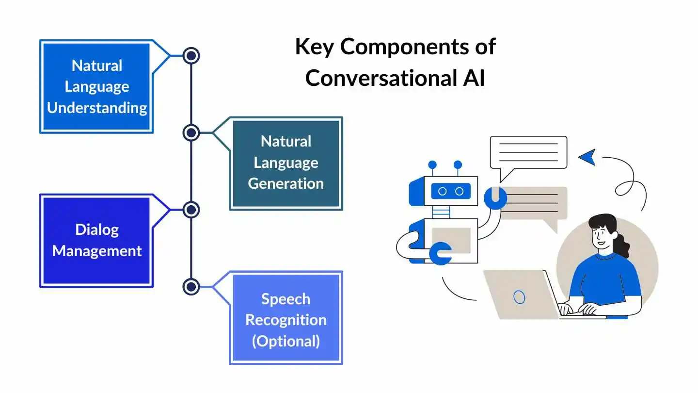 Lợi ích nổi bật của Conversational AI